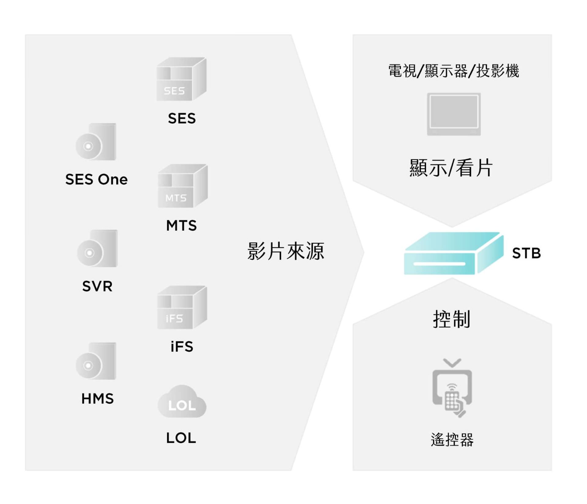 STB® 4K 上课机架构图