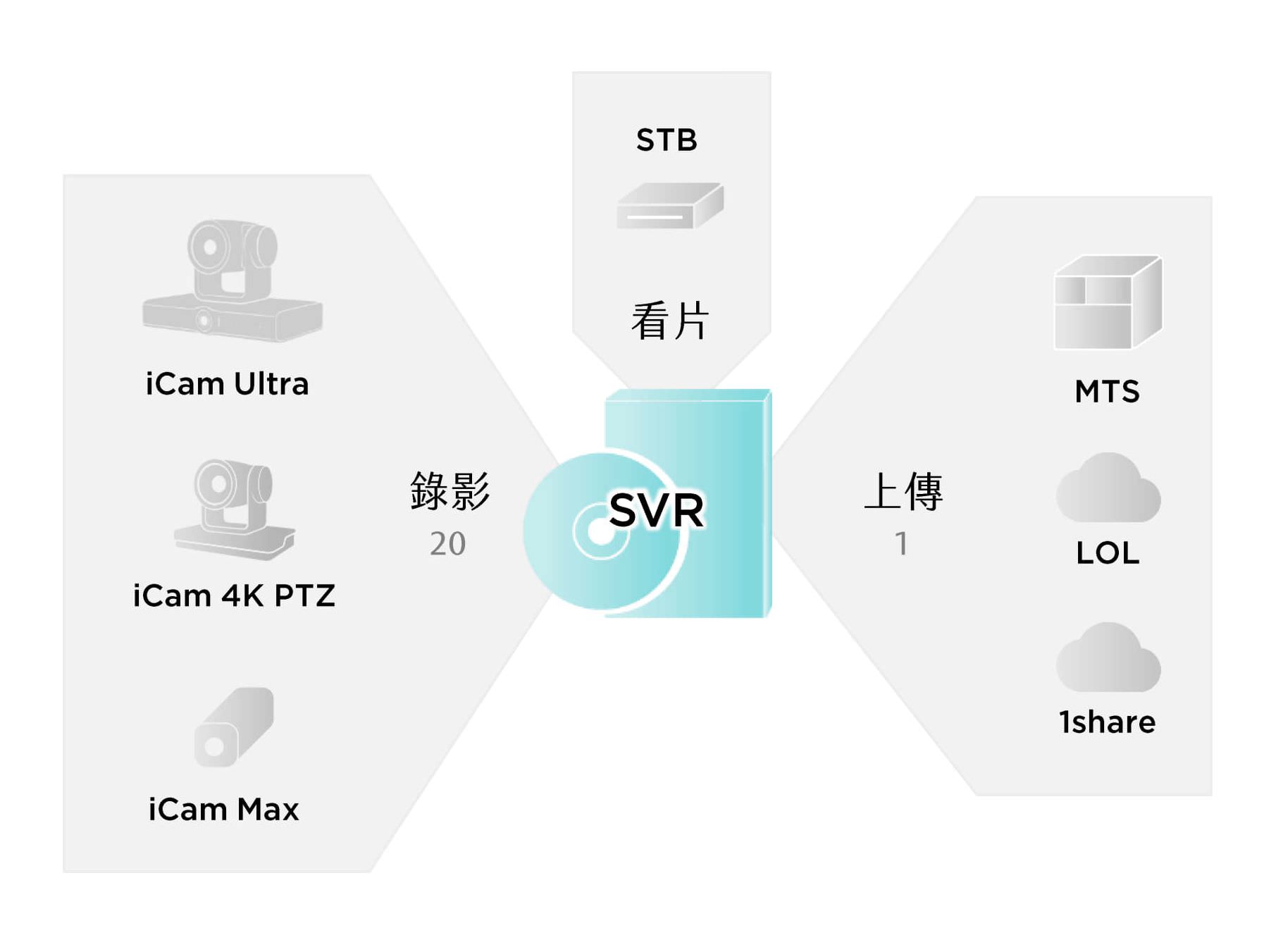 SVR架構圖