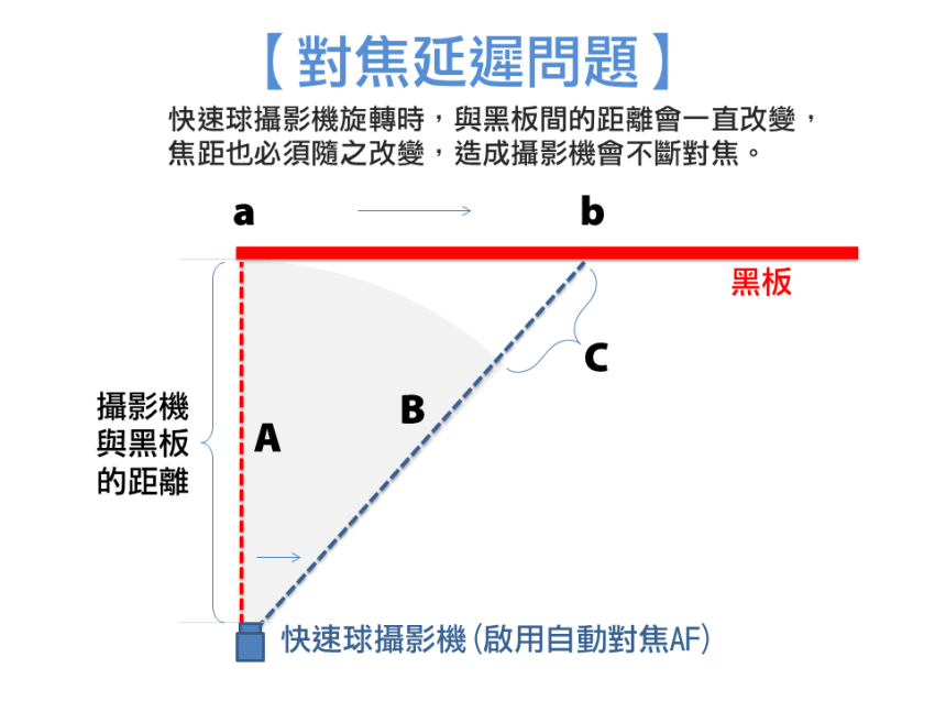 對焦延遲問題